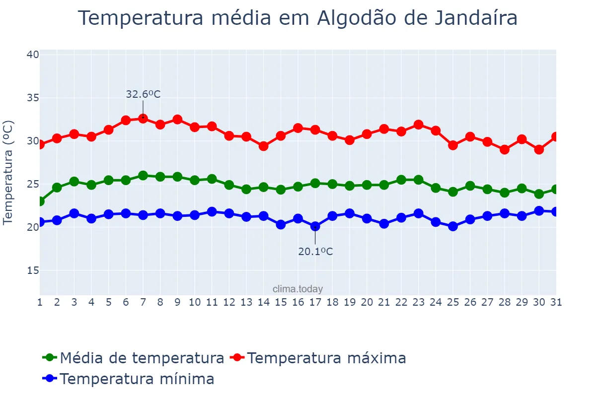 Temperatura em marco em Algodão de Jandaíra, PB, BR