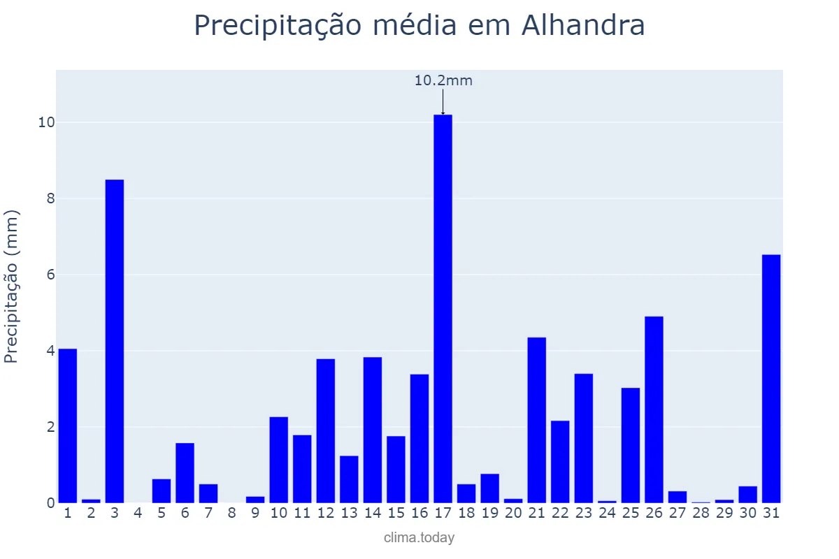 Precipitação em julho em Alhandra, PB, BR