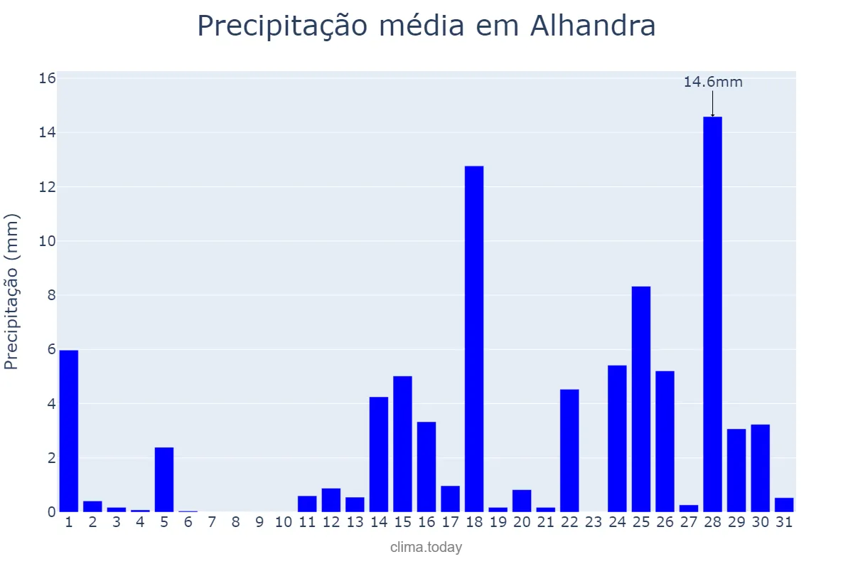Precipitação em marco em Alhandra, PB, BR