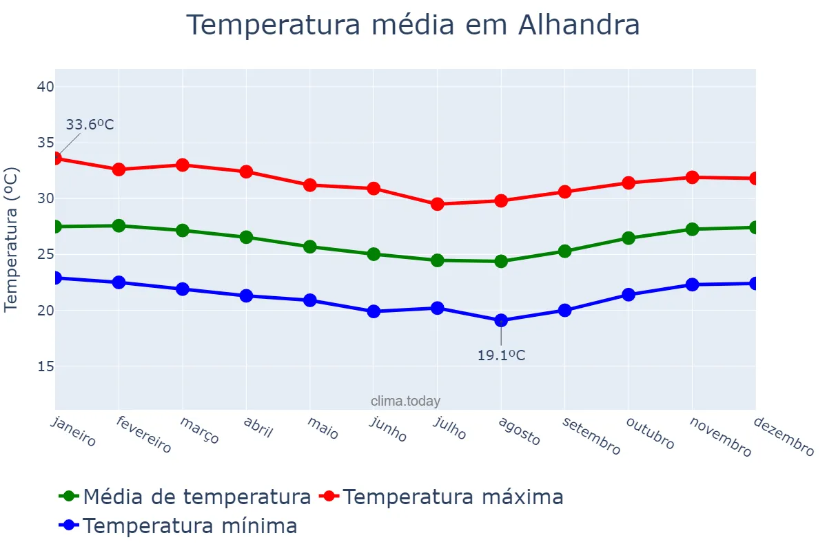 Temperatura anual em Alhandra, PB, BR