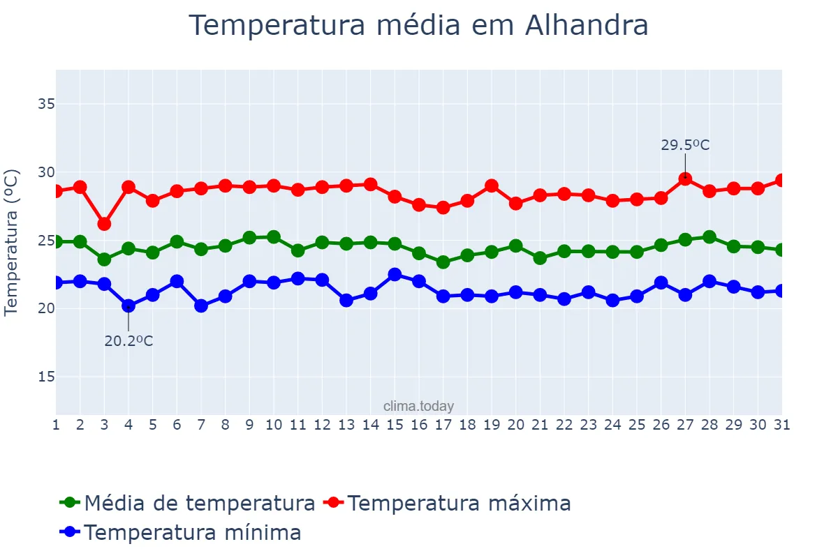 Temperatura em julho em Alhandra, PB, BR