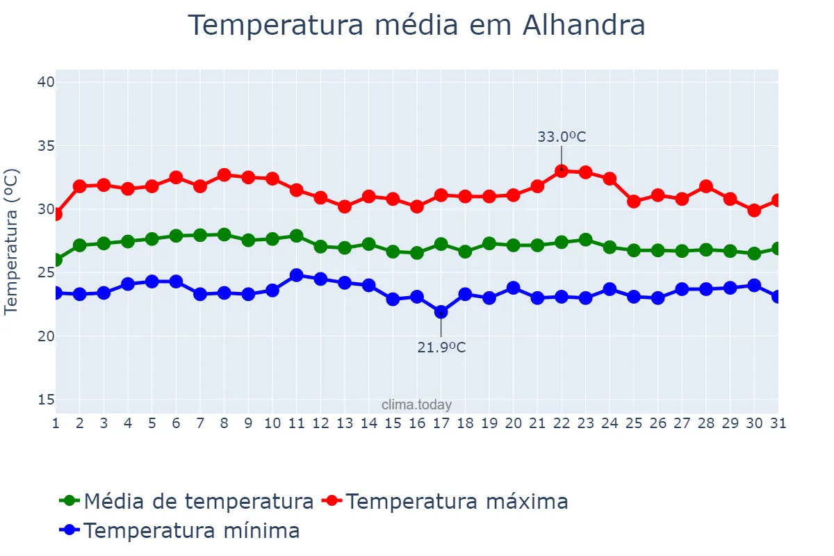 Temperatura em marco em Alhandra, PB, BR