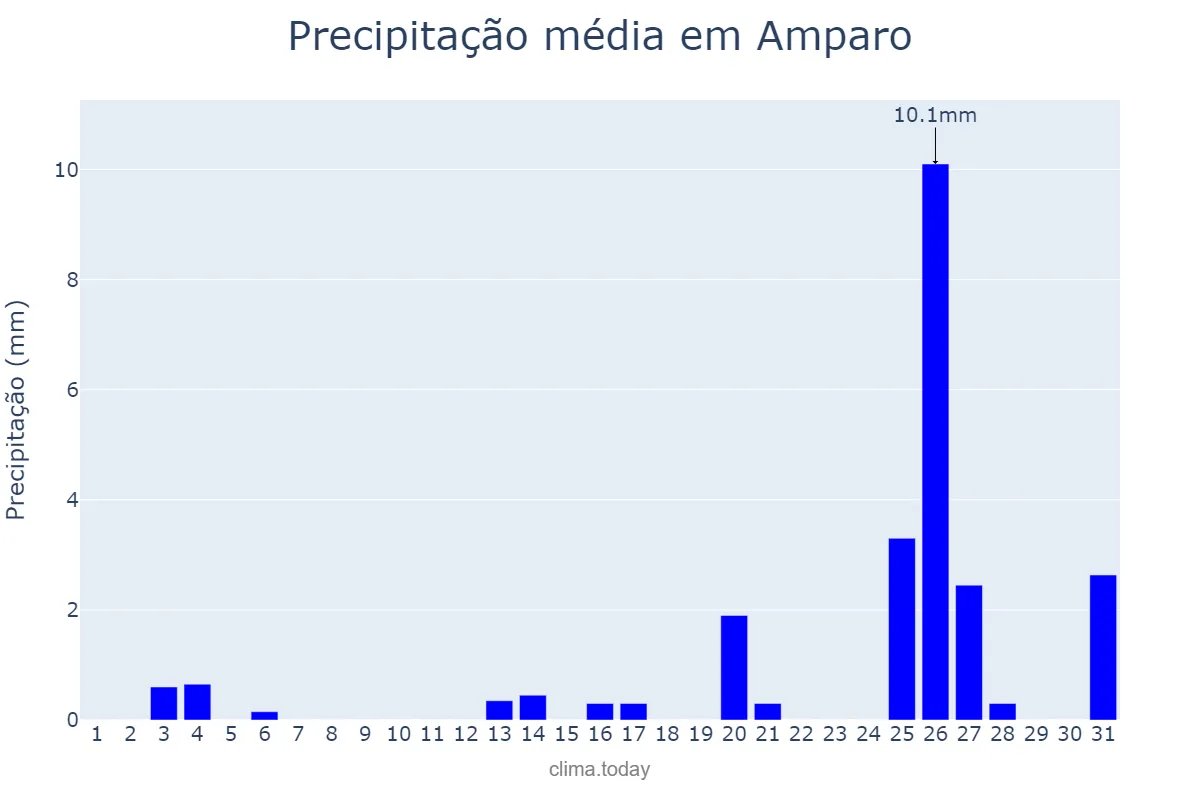 Precipitação em dezembro em Amparo, PB, BR