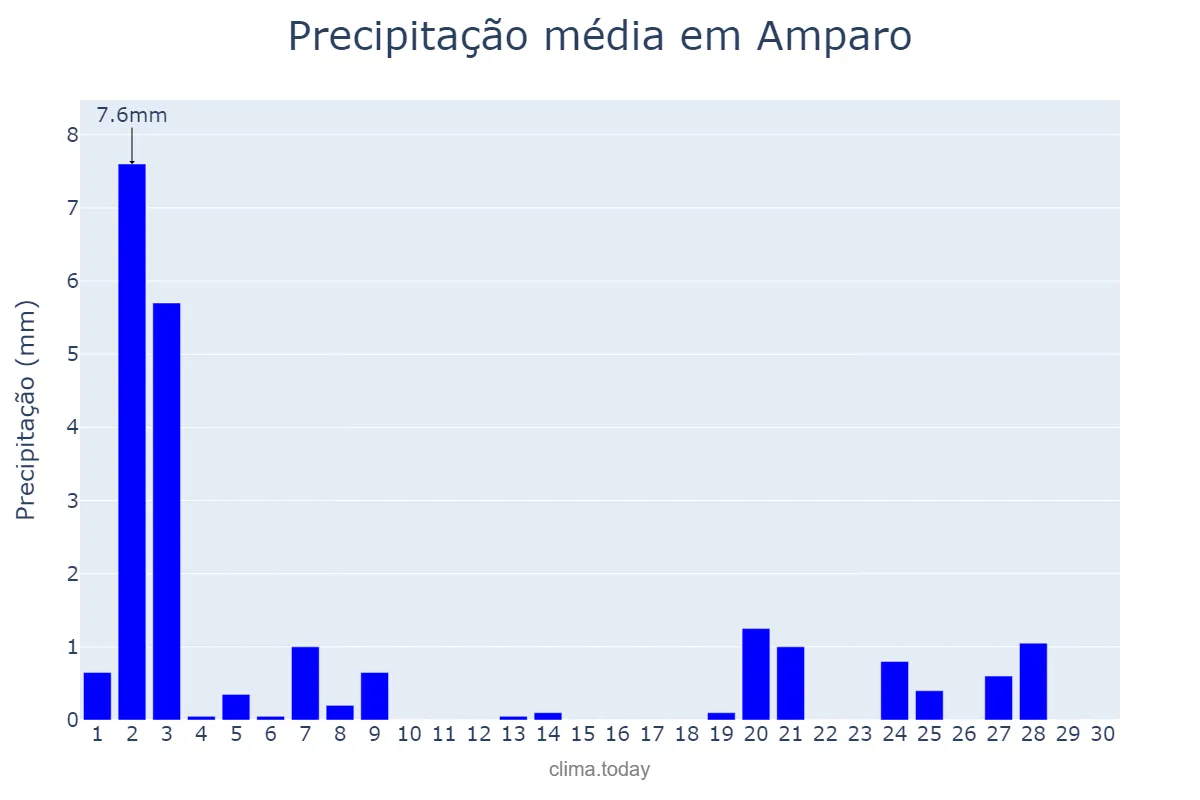 Precipitação em novembro em Amparo, PB, BR