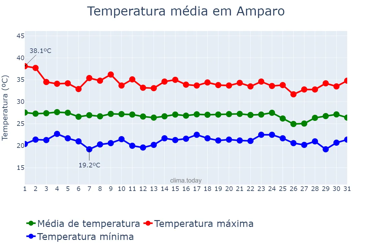Temperatura em dezembro em Amparo, PB, BR