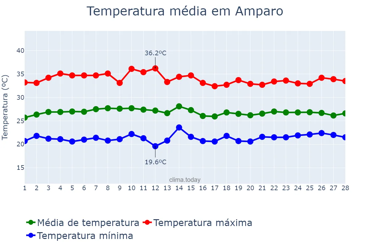 Temperatura em fevereiro em Amparo, PB, BR