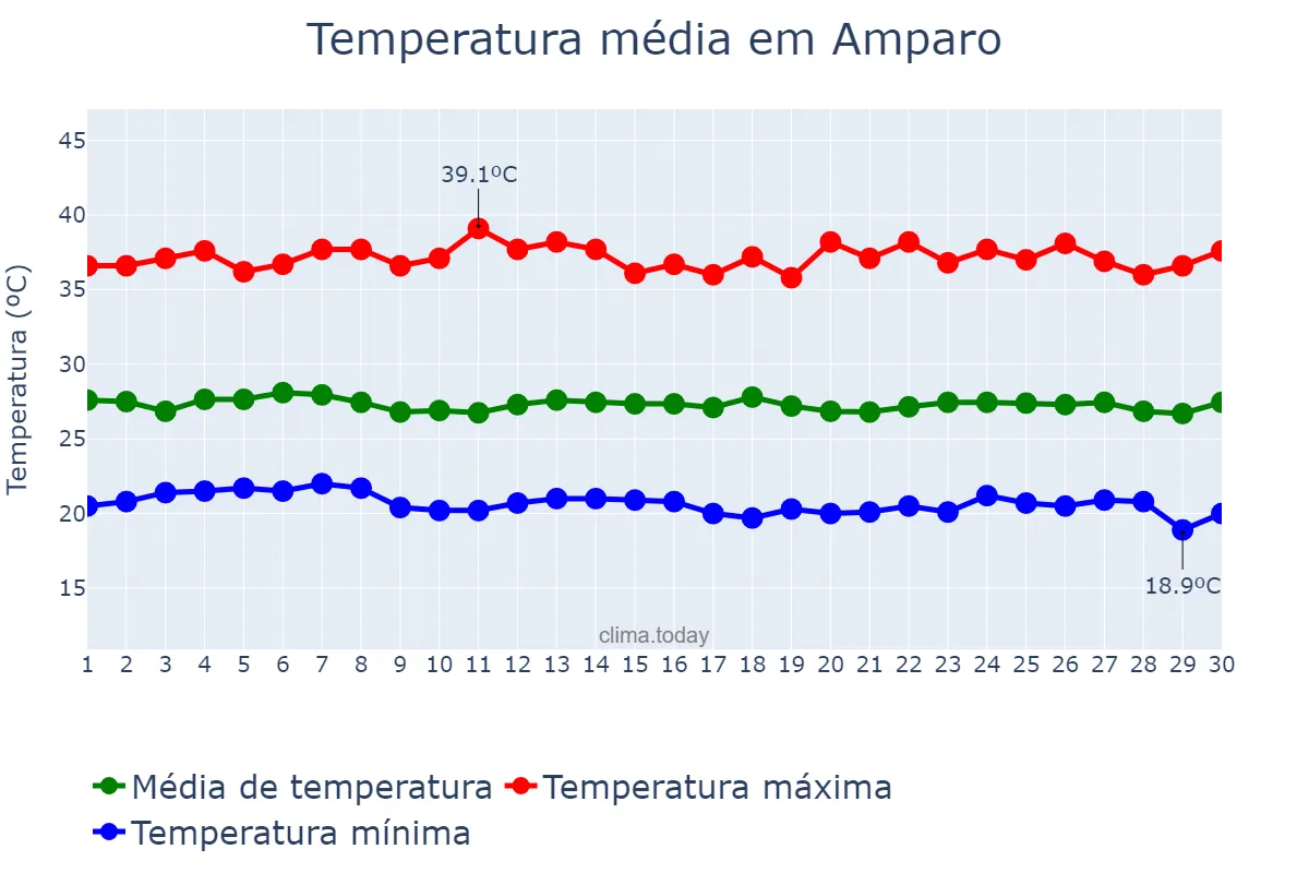 Temperatura em novembro em Amparo, PB, BR