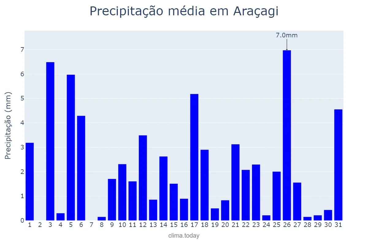 Precipitação em julho em Araçagi, PB, BR