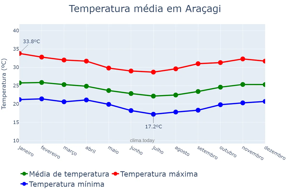Temperatura anual em Araçagi, PB, BR