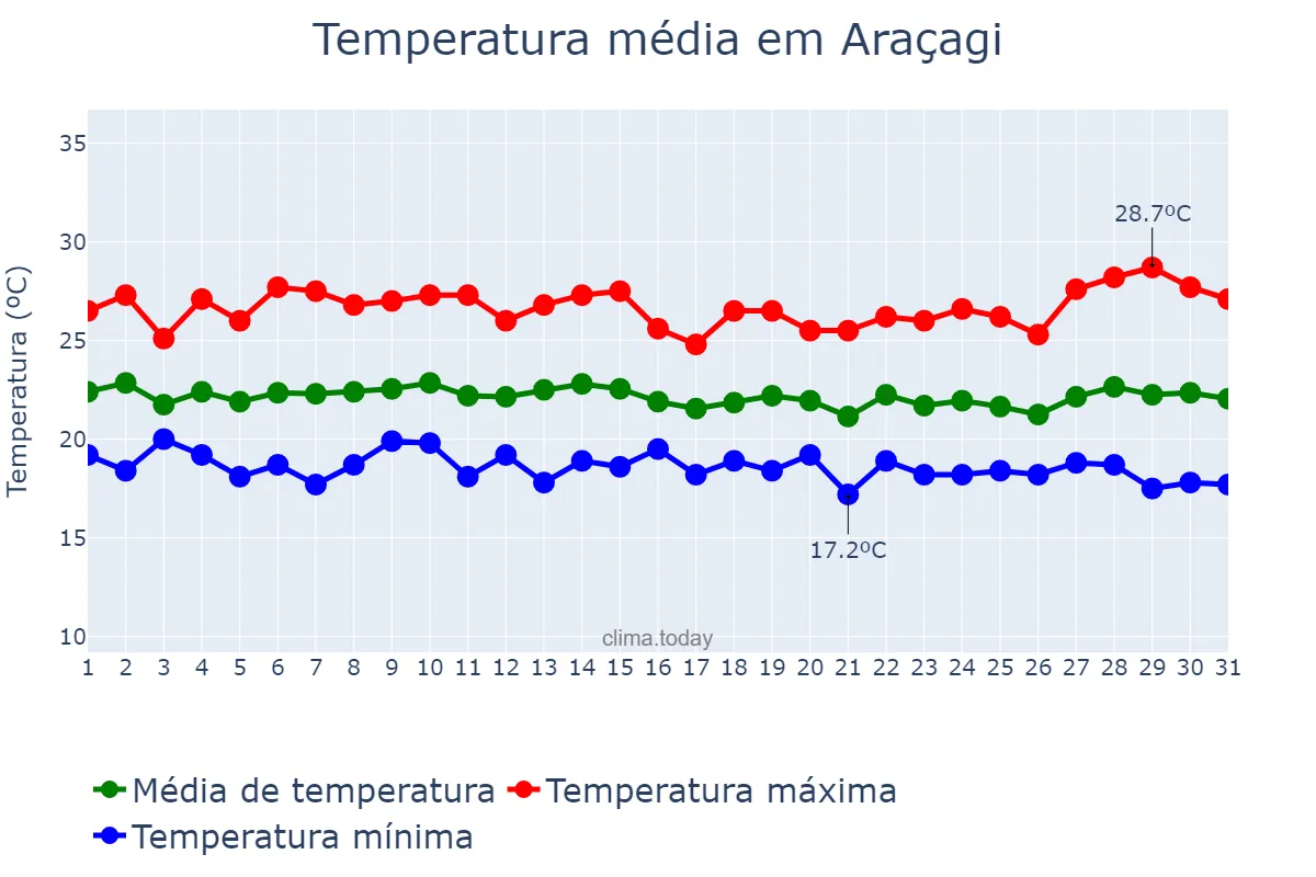 Temperatura em julho em Araçagi, PB, BR