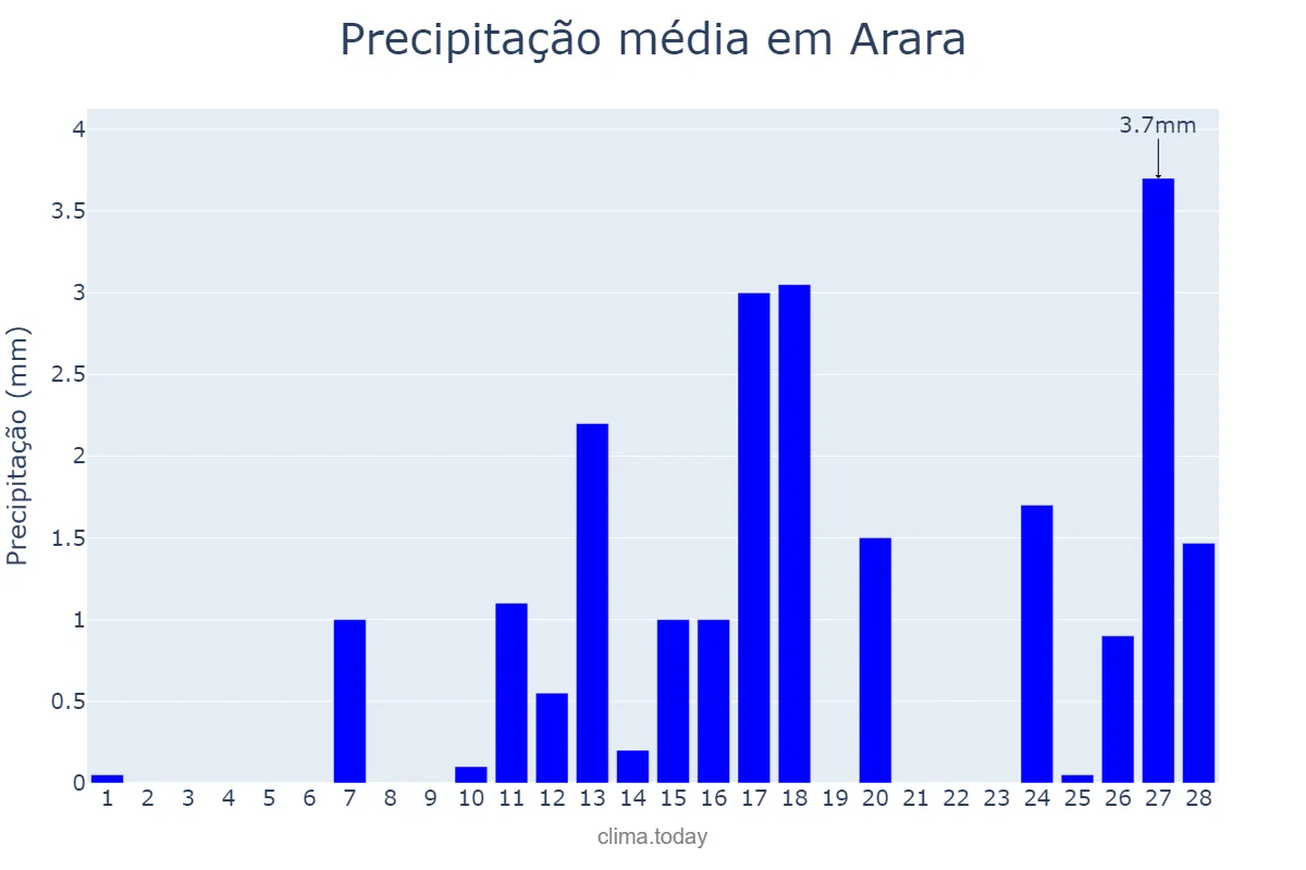 Precipitação em fevereiro em Arara, PB, BR