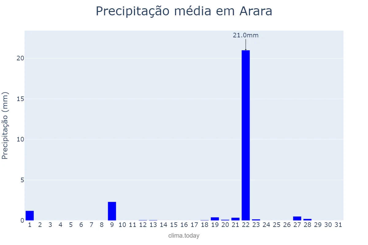 Precipitação em janeiro em Arara, PB, BR