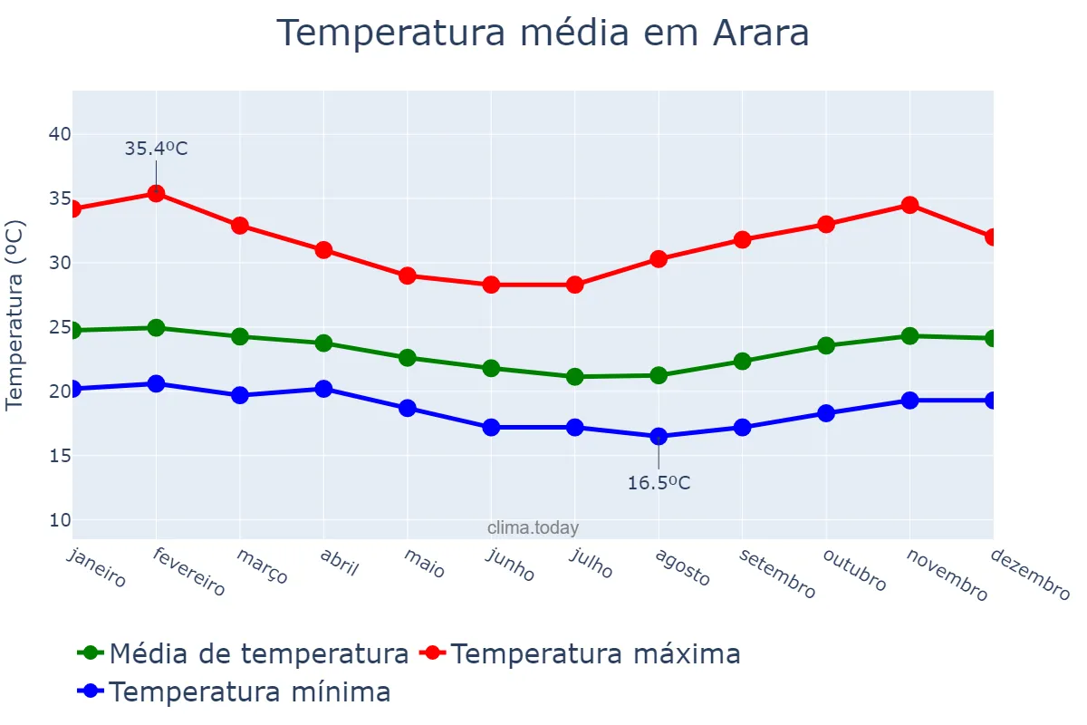 Temperatura anual em Arara, PB, BR
