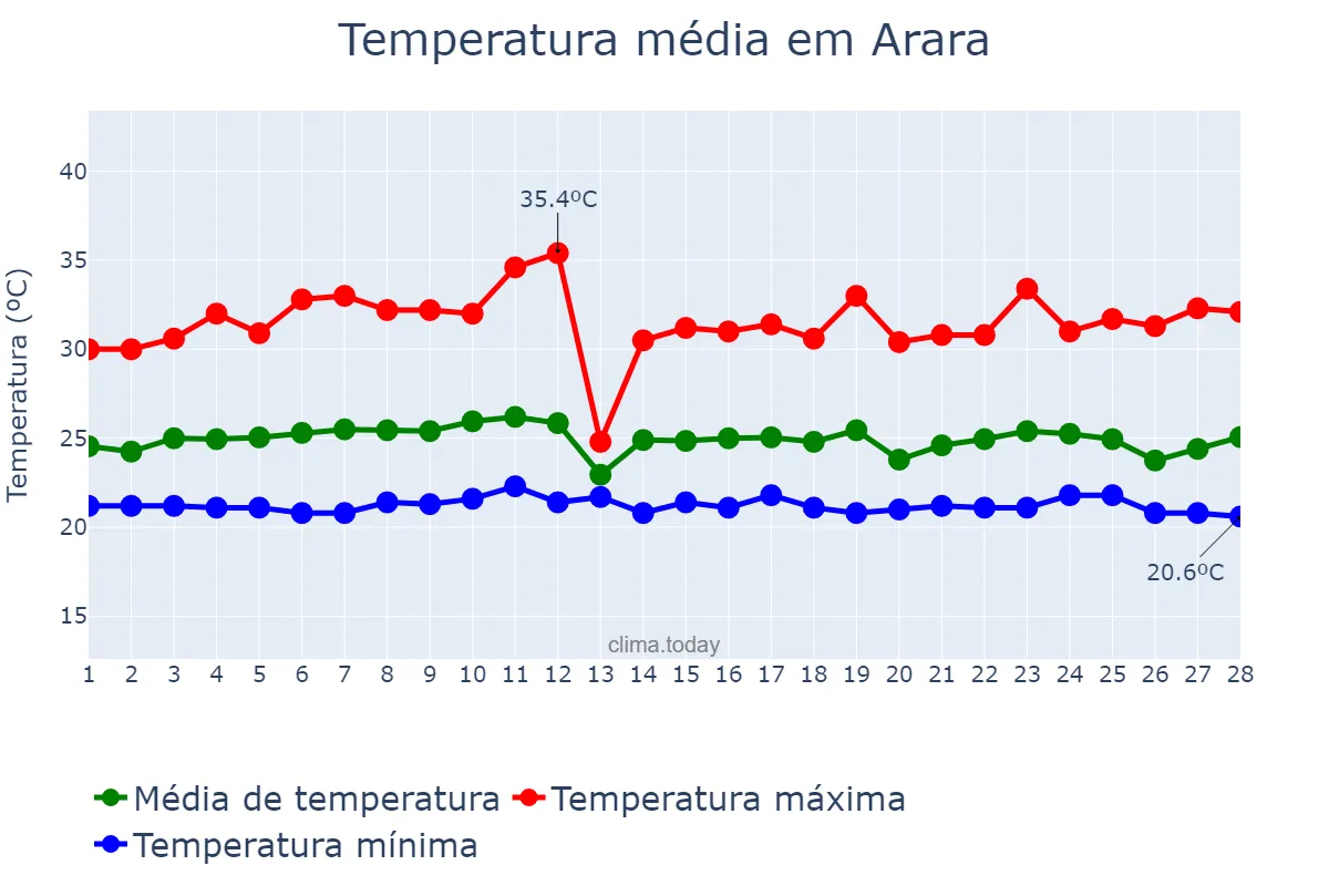 Temperatura em fevereiro em Arara, PB, BR