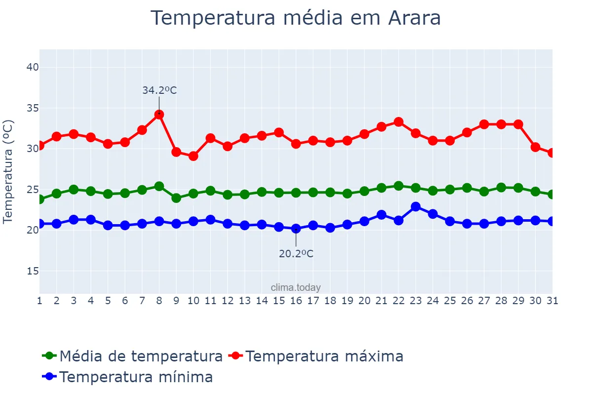 Temperatura em janeiro em Arara, PB, BR