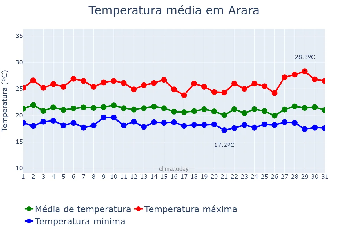 Temperatura em julho em Arara, PB, BR