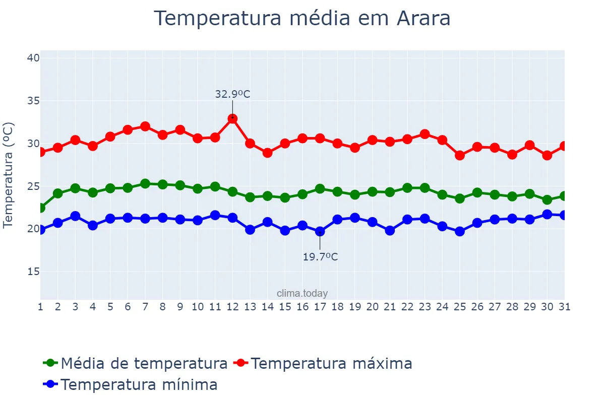 Temperatura em marco em Arara, PB, BR