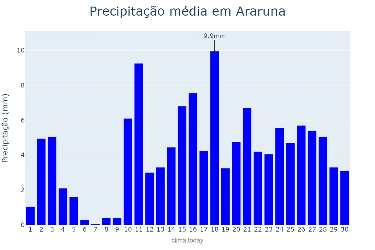 Precipitação em abril em Araruna, PB, BR