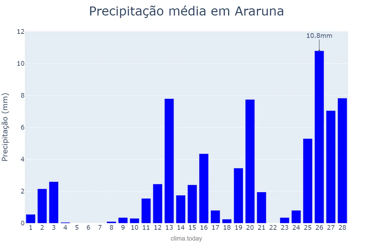 Precipitação em fevereiro em Araruna, PB, BR