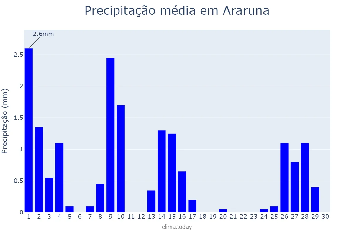 Precipitação em setembro em Araruna, PB, BR