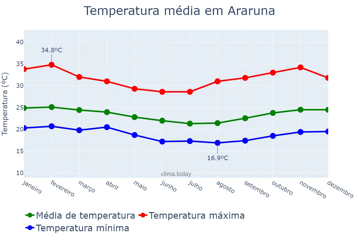 Temperatura anual em Araruna, PB, BR