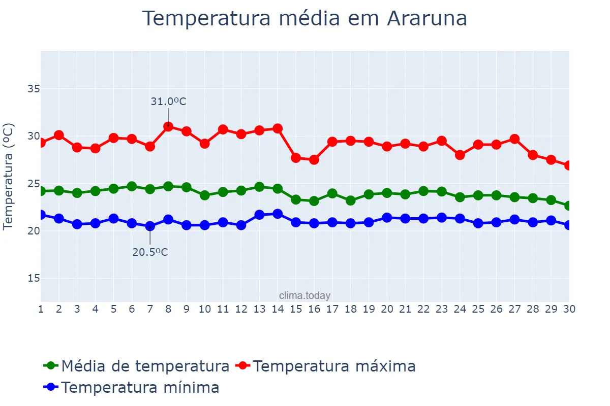 Temperatura em abril em Araruna, PB, BR