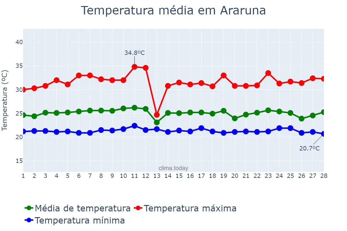 Temperatura em fevereiro em Araruna, PB, BR