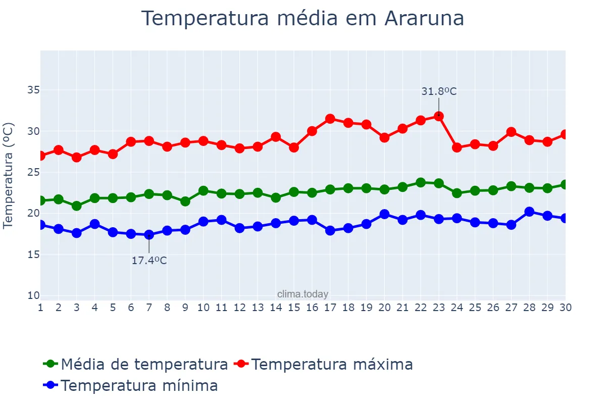 Temperatura em setembro em Araruna, PB, BR
