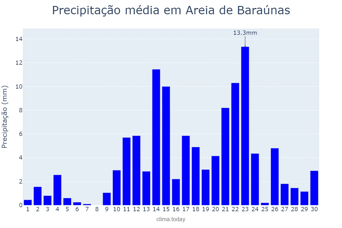 Precipitação em abril em Areia de Baraúnas, PB, BR
