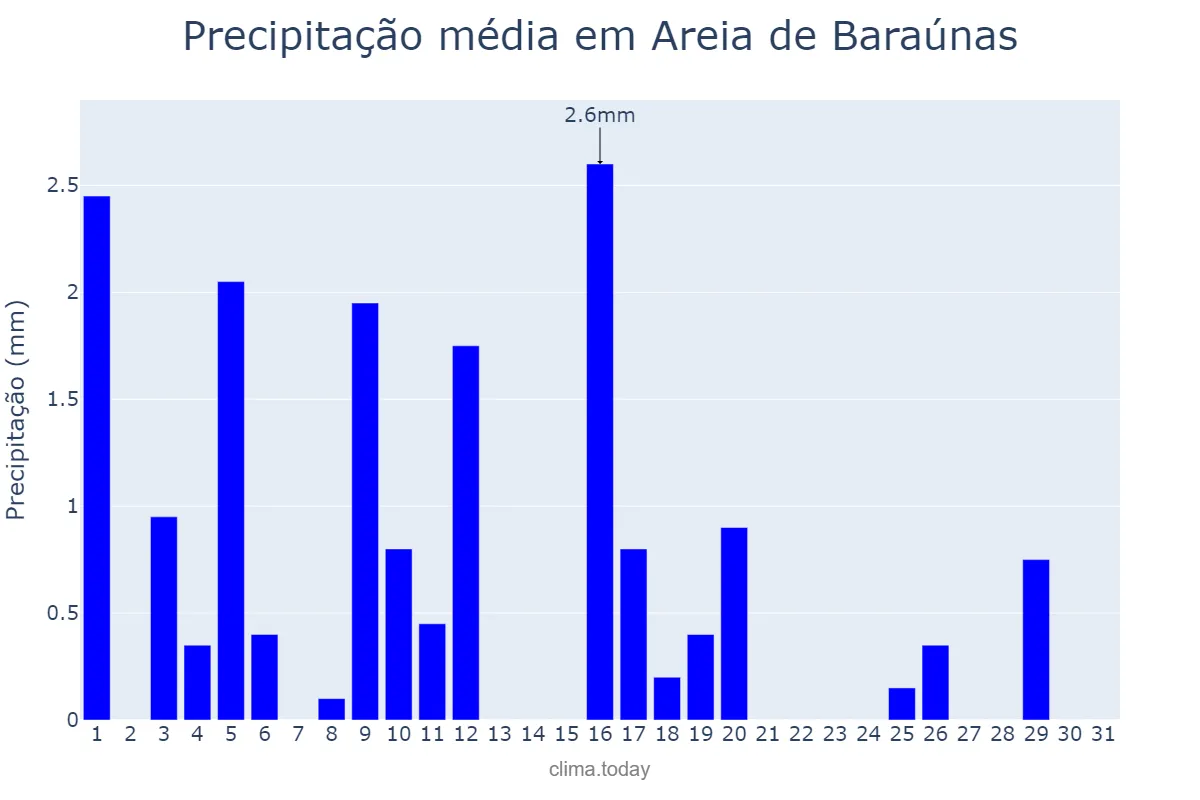 Precipitação em julho em Areia de Baraúnas, PB, BR