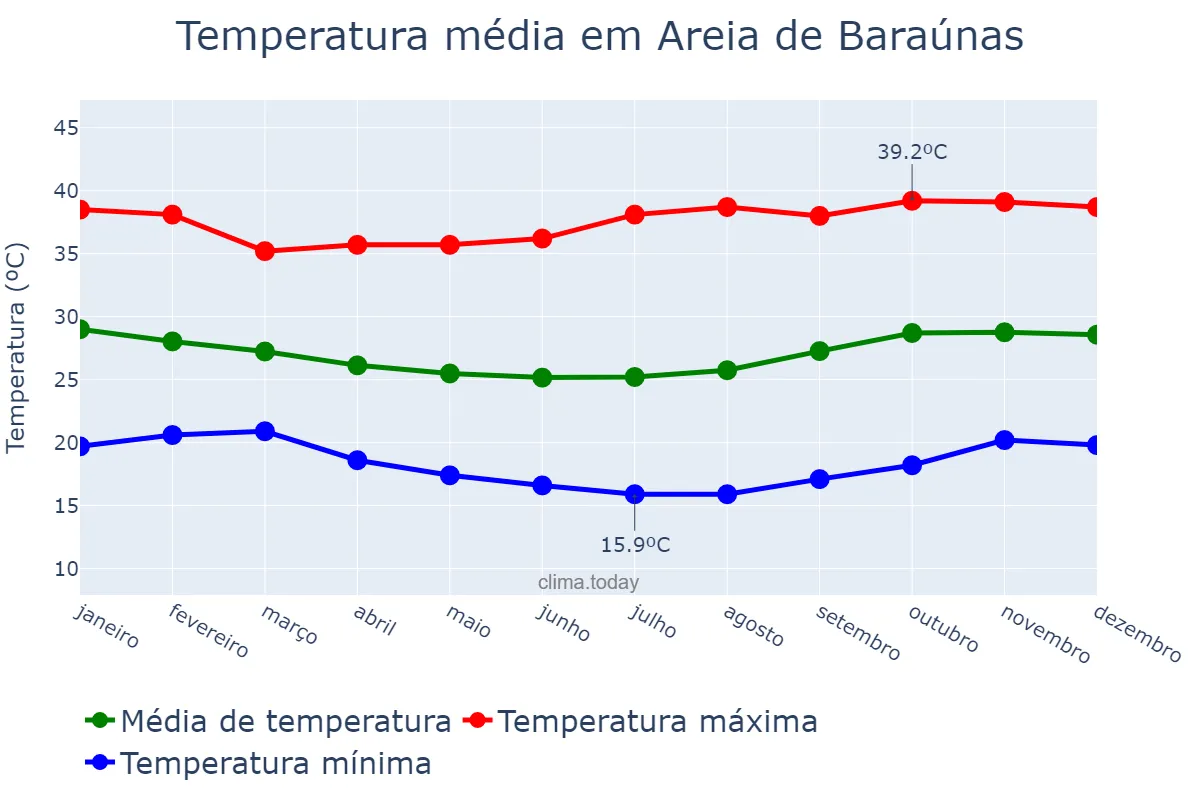 Temperatura anual em Areia de Baraúnas, PB, BR