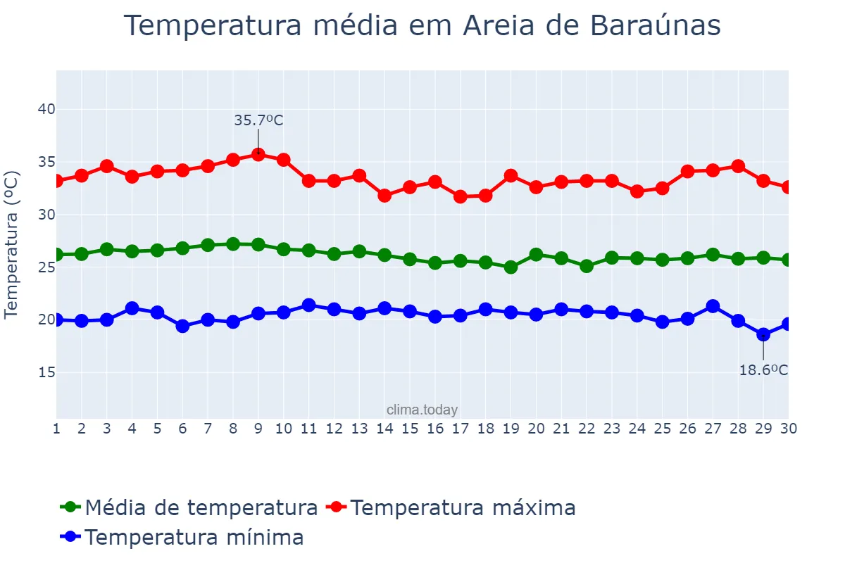 Temperatura em abril em Areia de Baraúnas, PB, BR