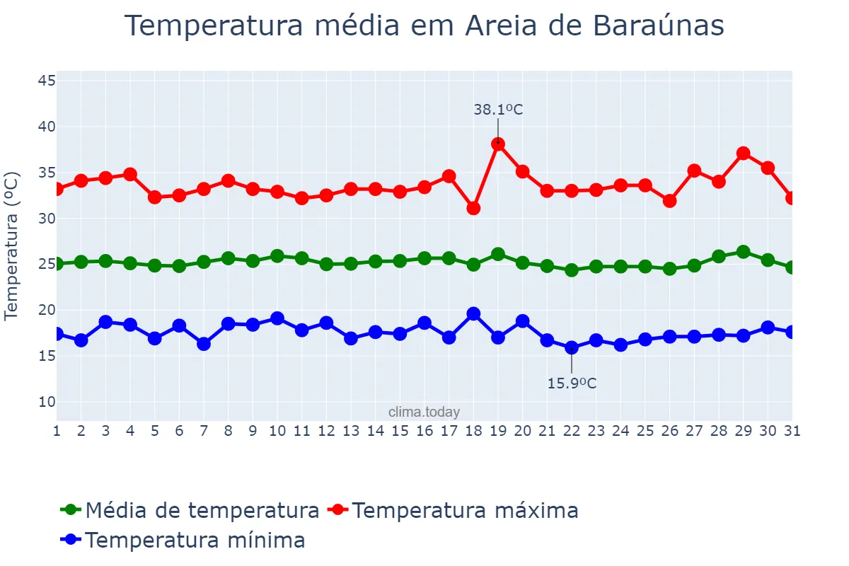 Temperatura em julho em Areia de Baraúnas, PB, BR