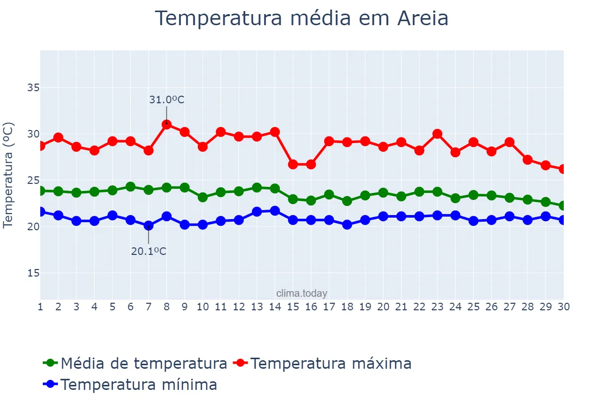 Temperatura em abril em Areia, PB, BR