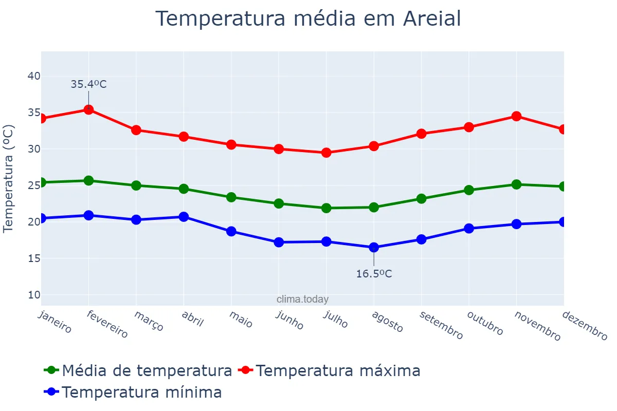 Temperatura anual em Areial, PB, BR
