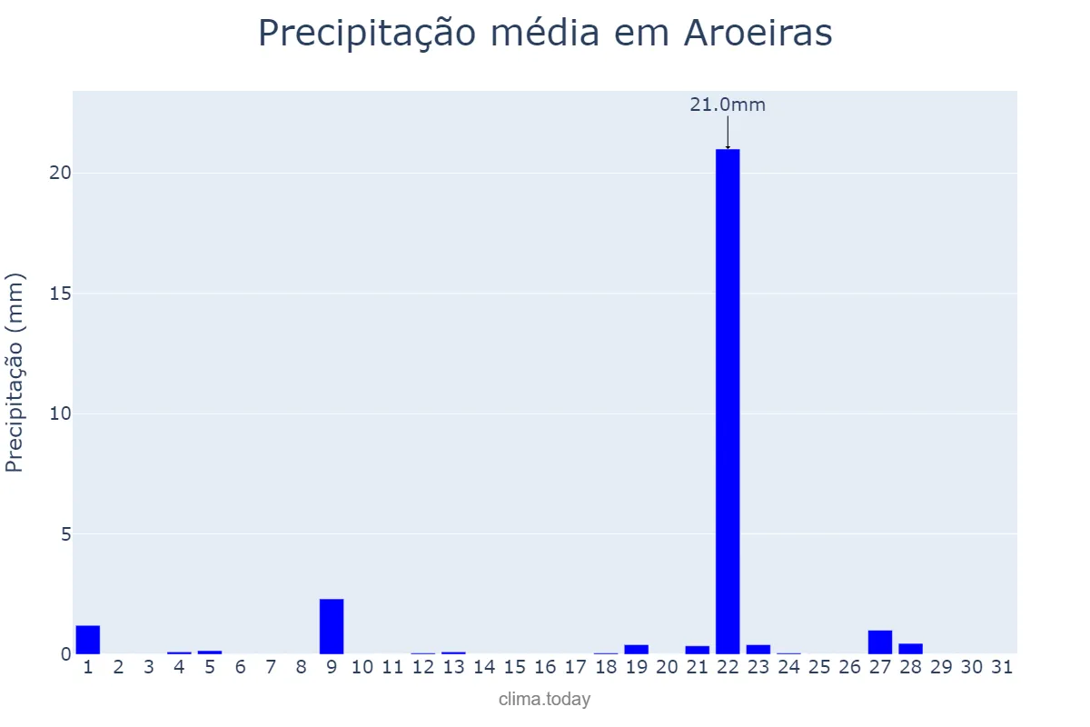 Precipitação em janeiro em Aroeiras, PB, BR