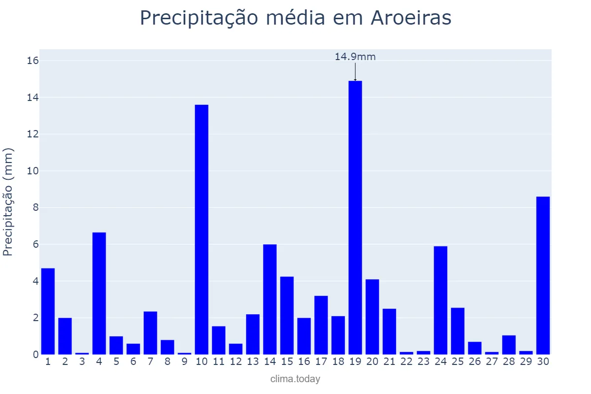 Precipitação em junho em Aroeiras, PB, BR