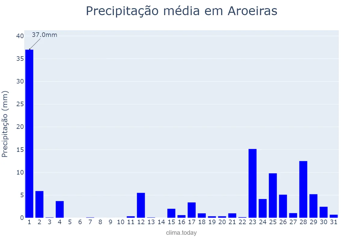 Precipitação em marco em Aroeiras, PB, BR