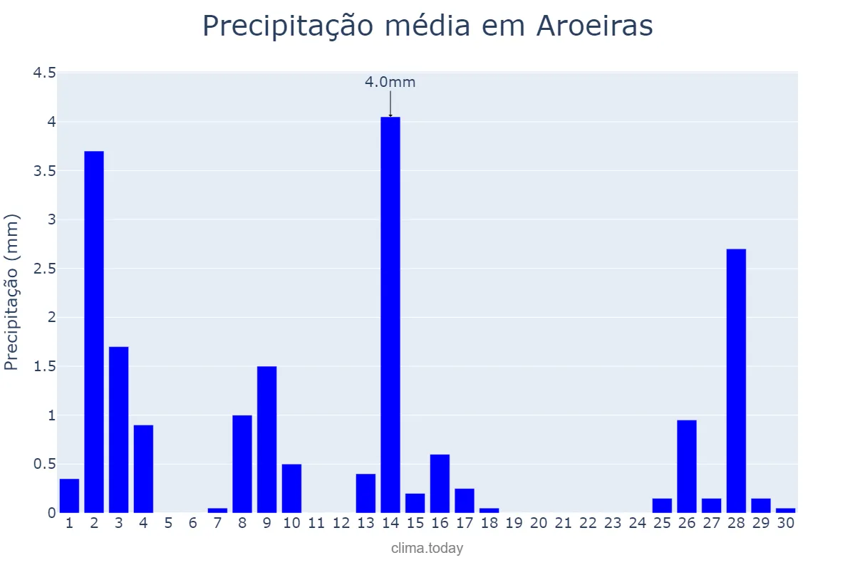 Precipitação em setembro em Aroeiras, PB, BR