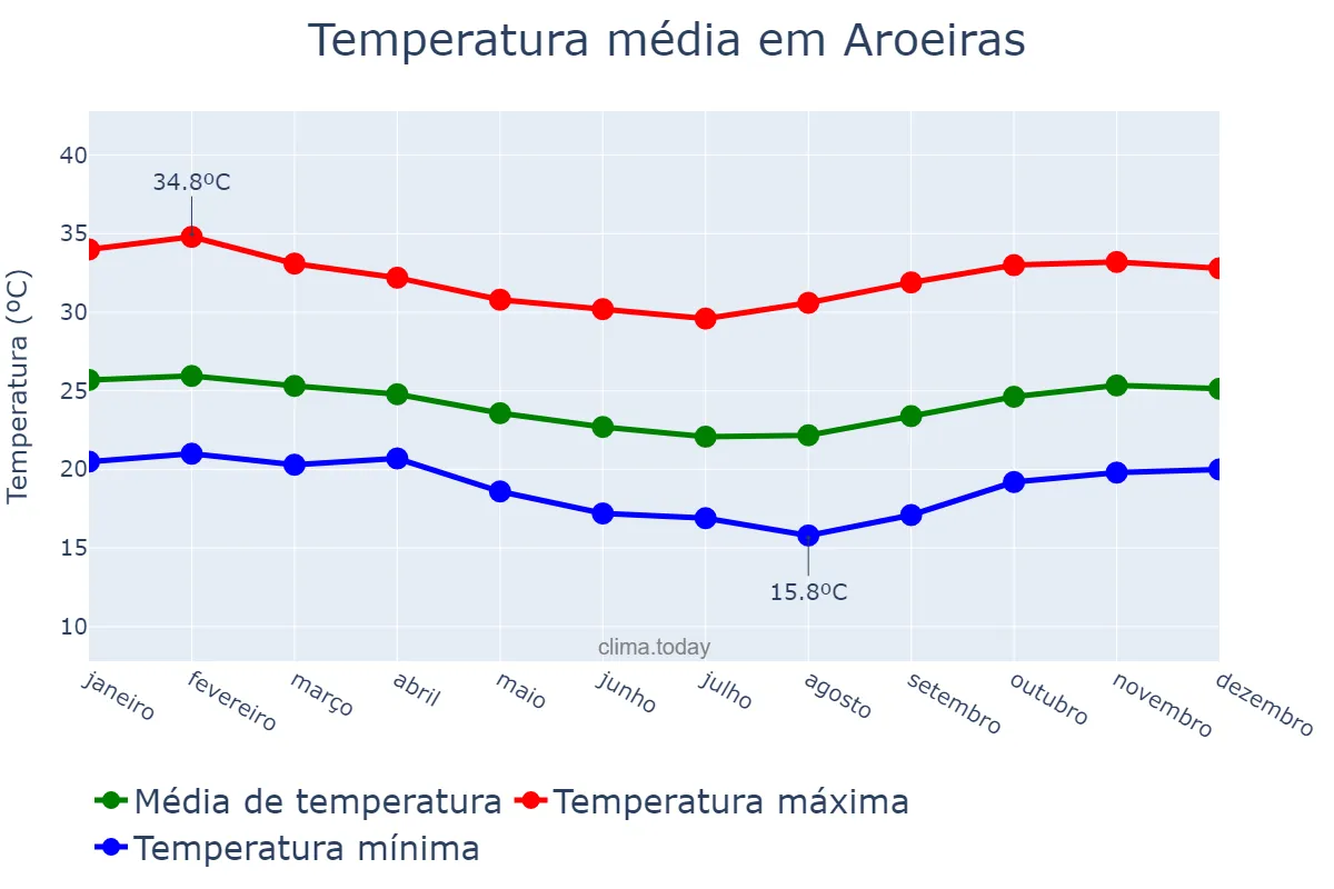 Temperatura anual em Aroeiras, PB, BR