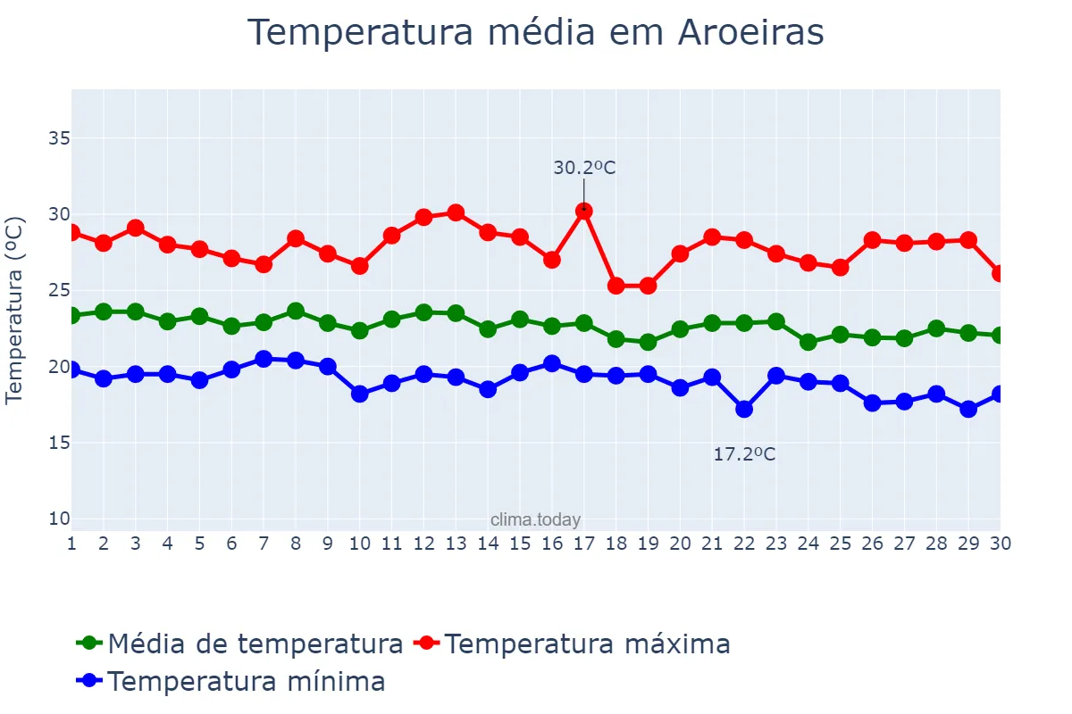 Temperatura em junho em Aroeiras, PB, BR