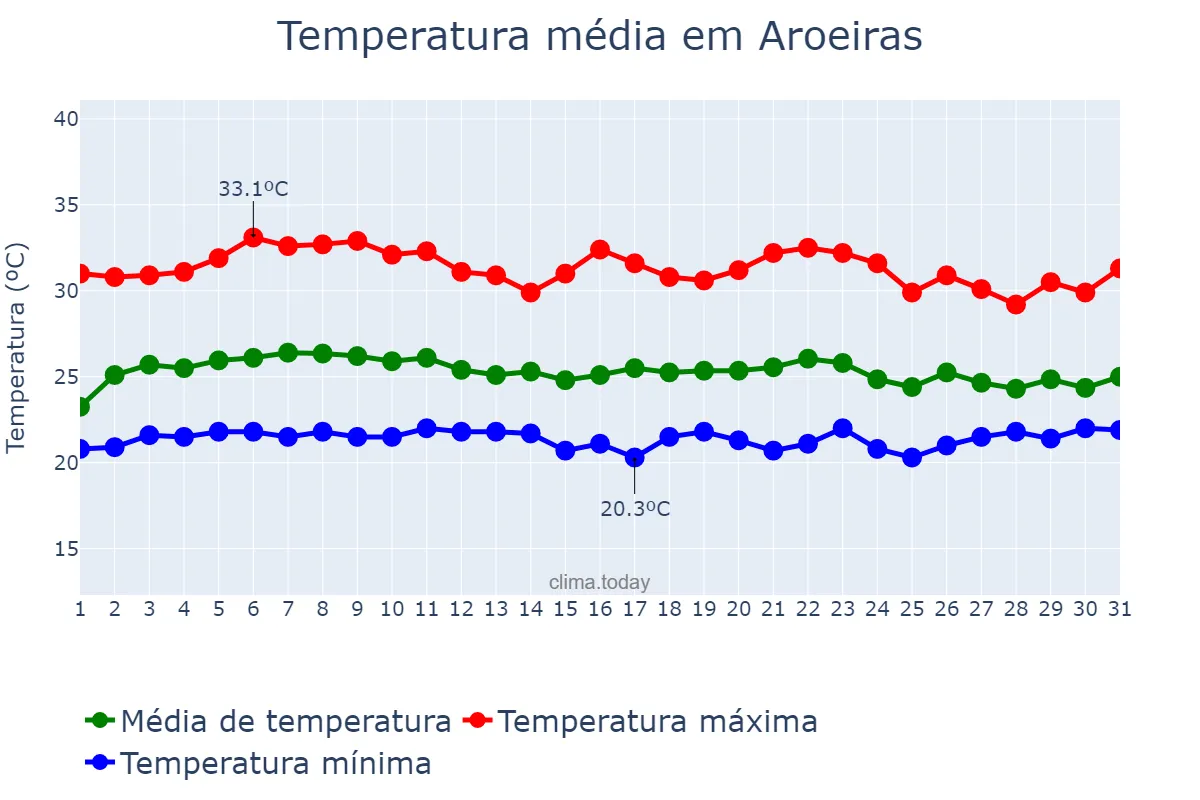 Temperatura em marco em Aroeiras, PB, BR