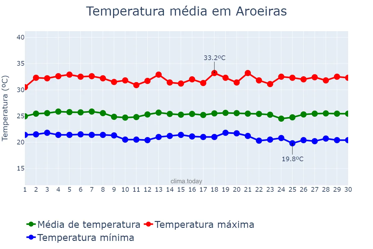 Temperatura em novembro em Aroeiras, PB, BR