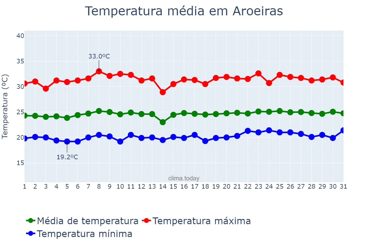 Temperatura em outubro em Aroeiras, PB, BR