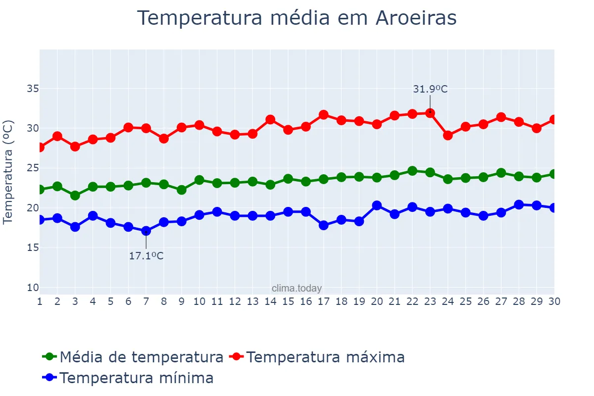 Temperatura em setembro em Aroeiras, PB, BR