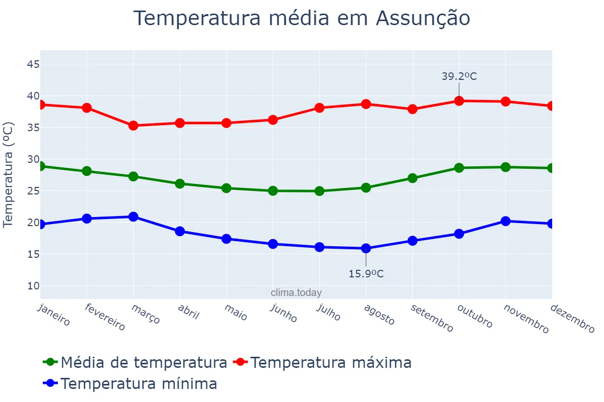 Temperatura anual em Assunção, PB, BR