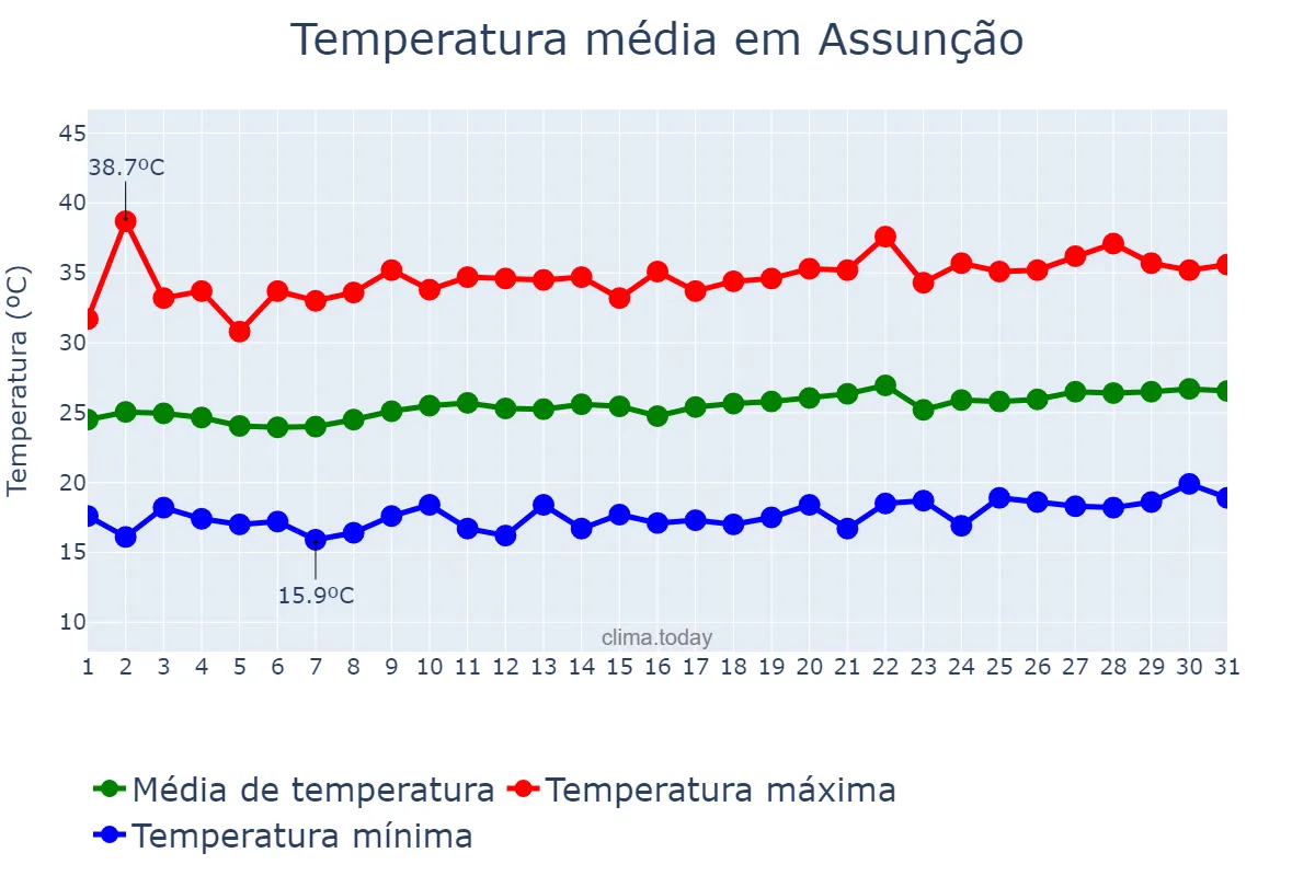 Temperatura em agosto em Assunção, PB, BR