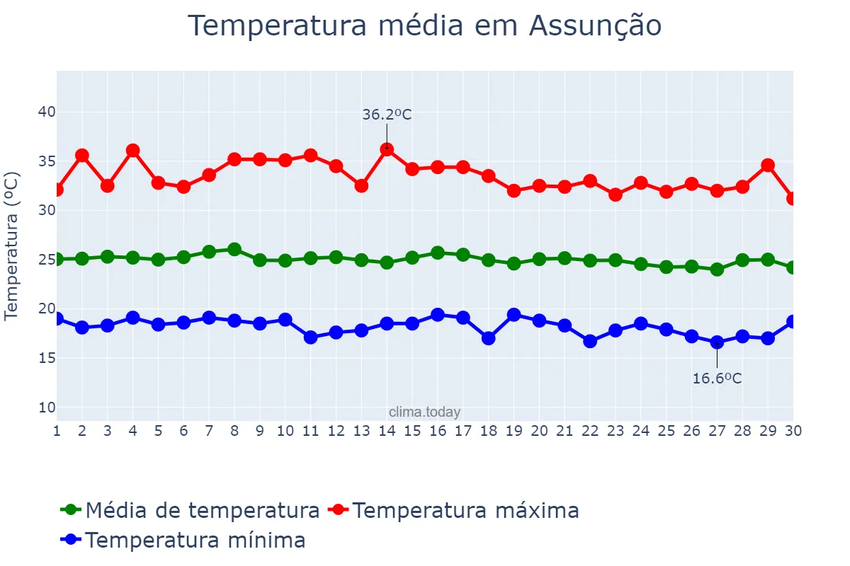 Temperatura em junho em Assunção, PB, BR