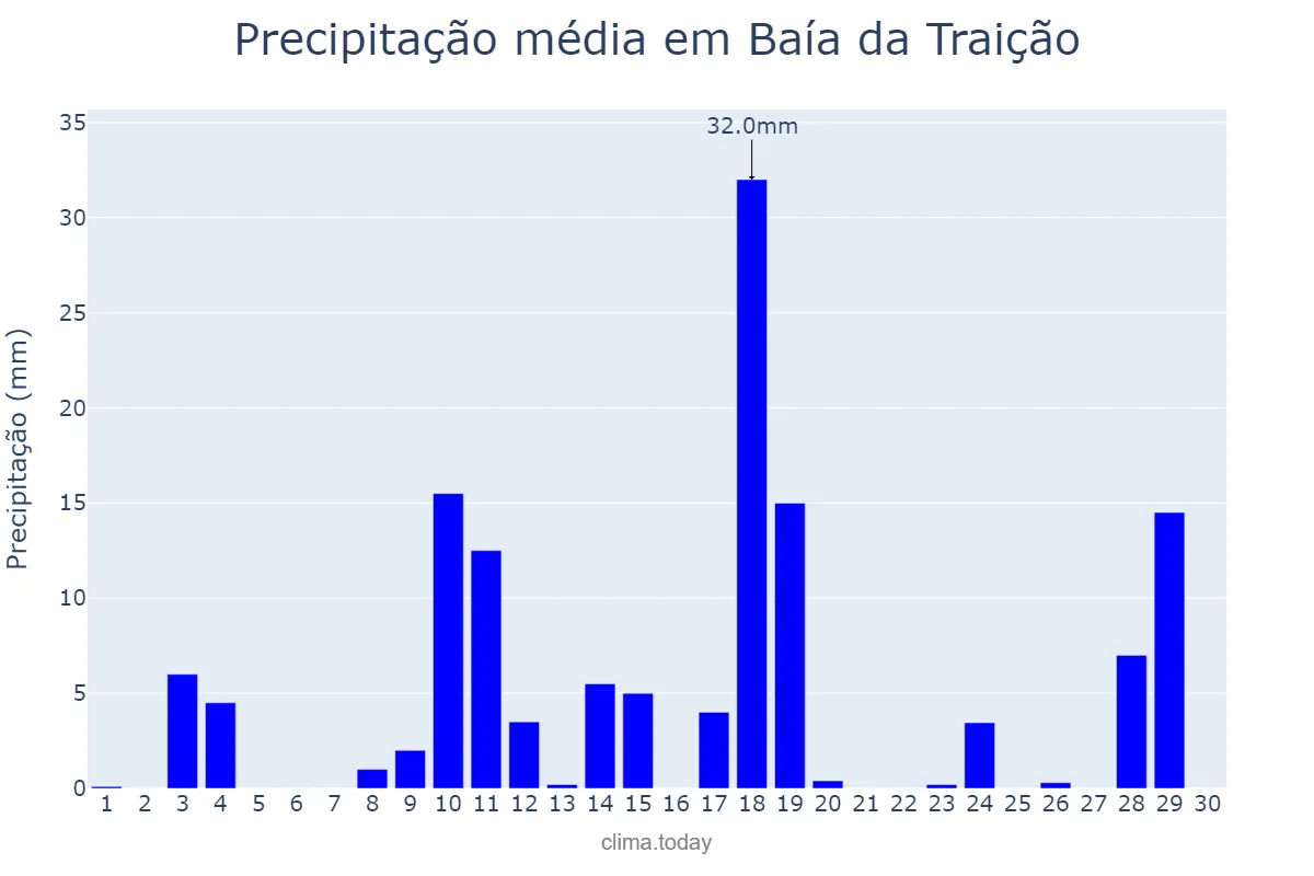 Precipitação em abril em Baía da Traição, PB, BR