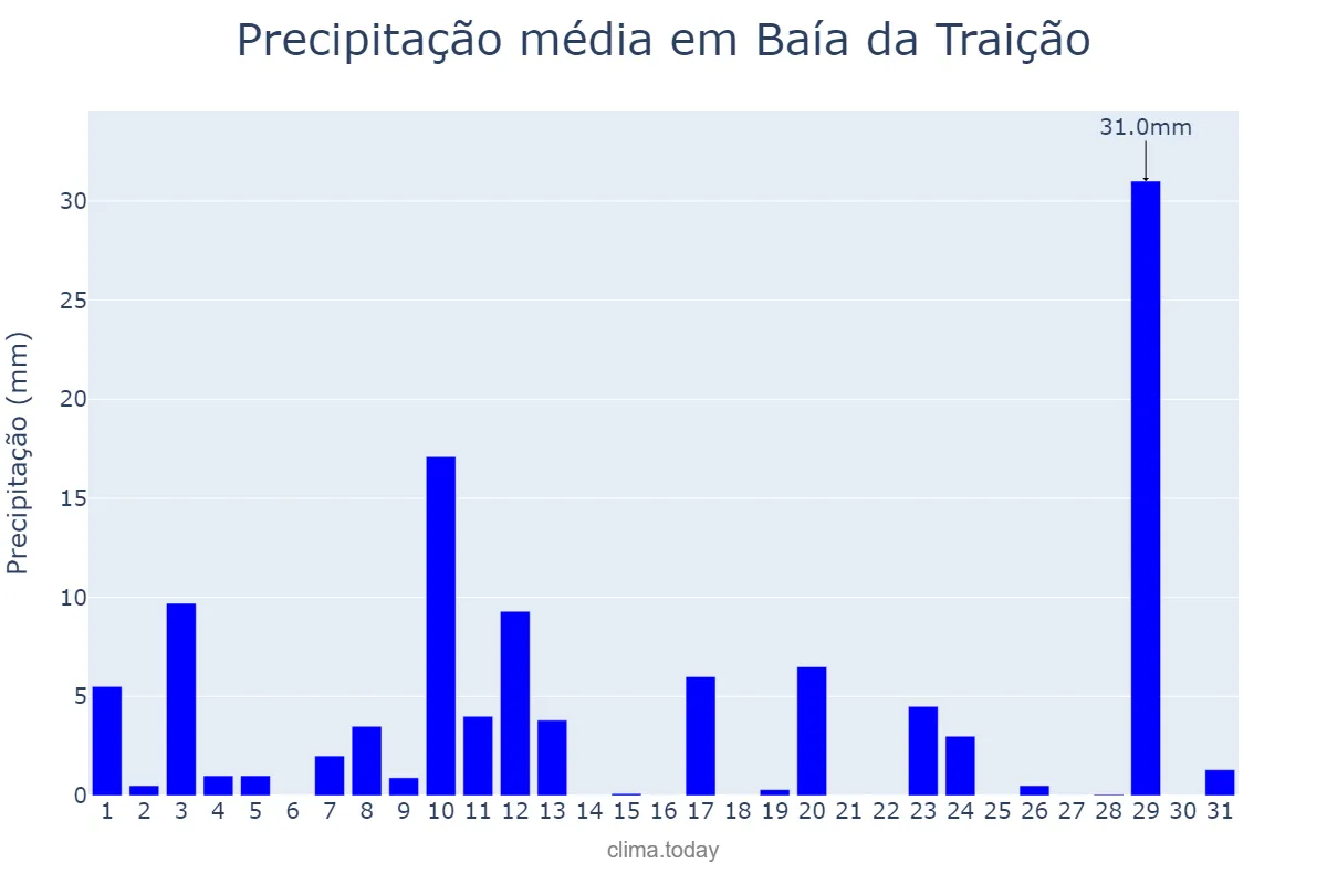 Precipitação em agosto em Baía da Traição, PB, BR